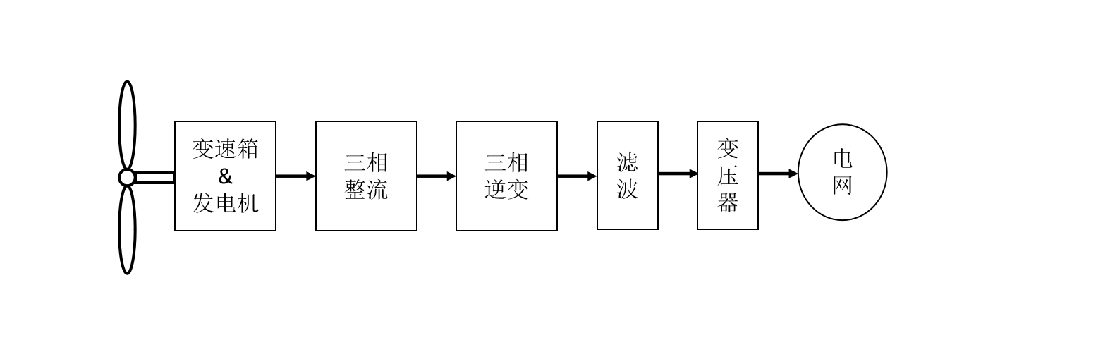 風(fēng)力發(fā)電機應(yīng)用系統(tǒng)圖